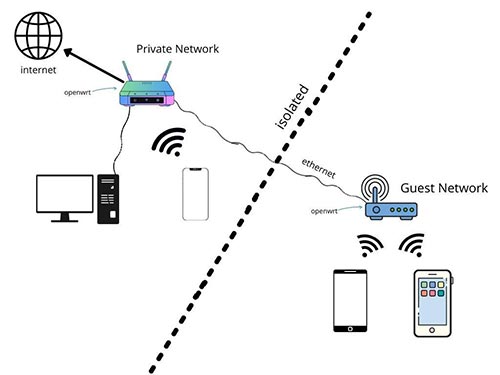 Netgear Router Guest Network Setup